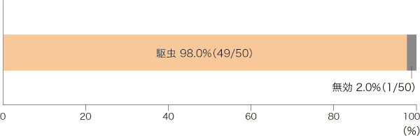 駆虫効果