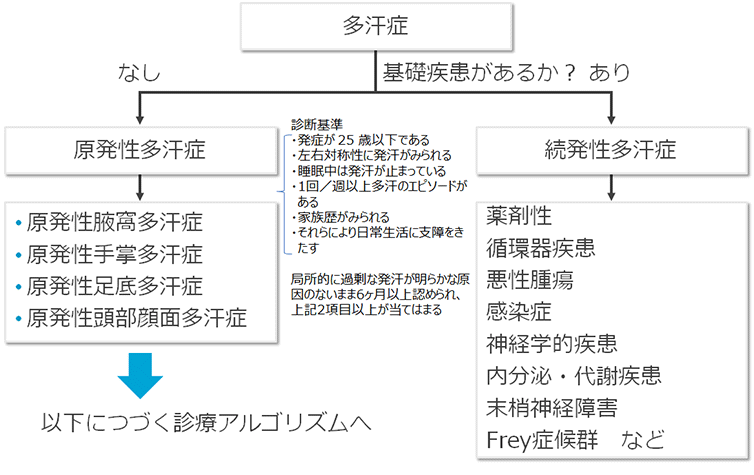 原発性局所多汗症診療ガイドライン2015年改訂版における多汗症の分類