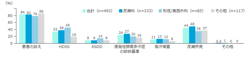 診断時に実施している問診内容・検査