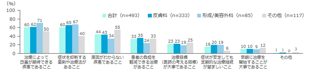 診断時に説明する内容