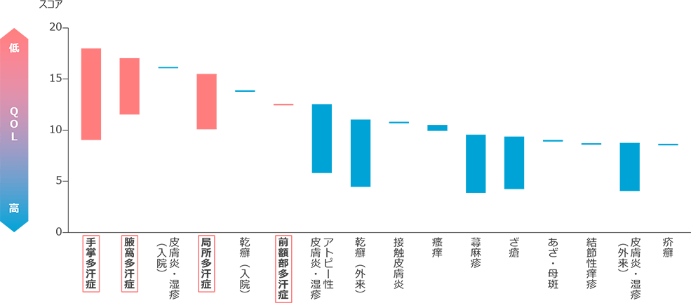 【海外データ】DLQIスコア8以上の皮膚疾患（治療前）