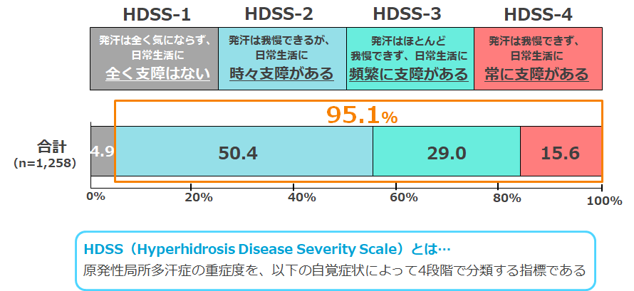 原発性腋窩多汗症に関する患者定量調査