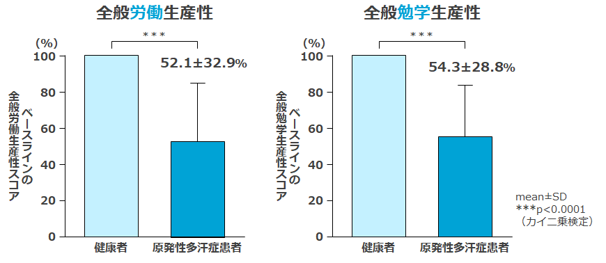 健康者のパフォーマンスを100％としたときの多汗症患者のパフォーマンス