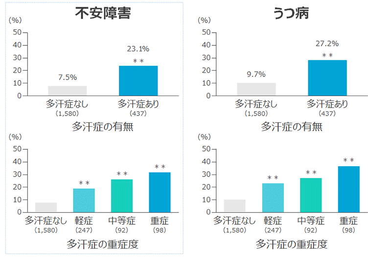 精神面への影響（対象：全身性および局所性多汗症患者）