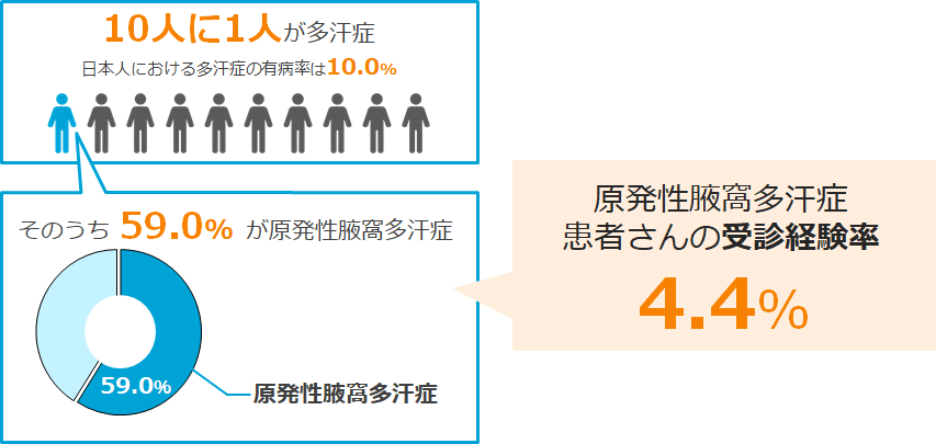 原発性腋窩多汗症の有病率と受診経験率