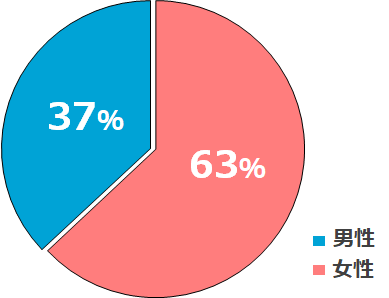有病率の男女構成比