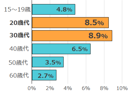 年代別の有病率