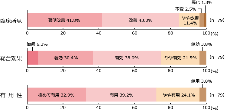 臨床所見、総合効果、有用性の評価