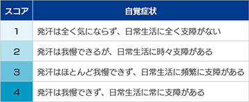 原発性局所多汗症の重症度判定（HDSS）