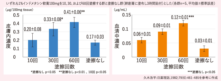 紫外線照射後における1%インドメタシン軟膏の塗擦回数とインドメタシンの皮膚内濃度および血清中濃度の関係