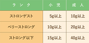 表　ステロイド外用剤による副腎皮質機能抑制が発現し得る1日当たりの予想量7）