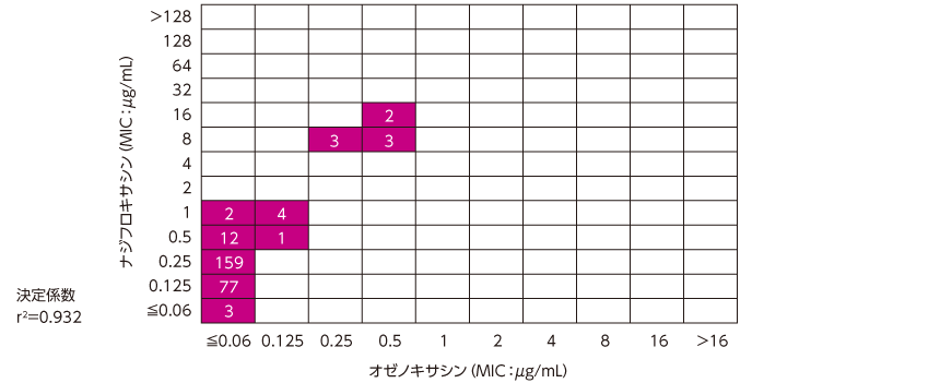 図：オゼノキサシンとナジフロキサシンのMIC相関