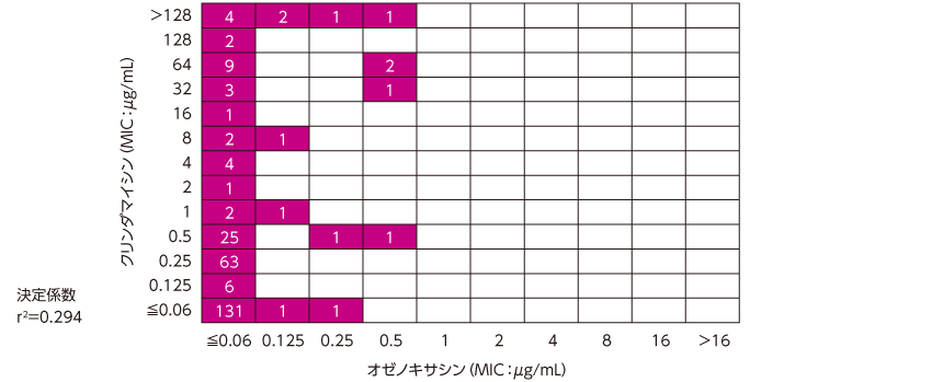 図：オゼノキサシンとクリンダマイシンのMIC相関