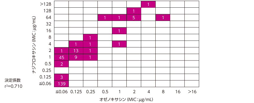 図：オゼノキサシンとナジフロキサシンのMIC相関