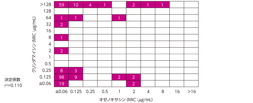 図：オゼノキサシンとクリンダマイシンのMIC相関