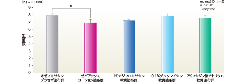 MRSA株を用いた熱傷皮膚感染モデルに対するオゼノキサシンの菌数減少効果 （マウス）