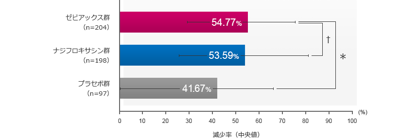 グラフ：炎症性皮疹数の減少率（最終評価時）