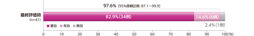 最終評価時の有効率