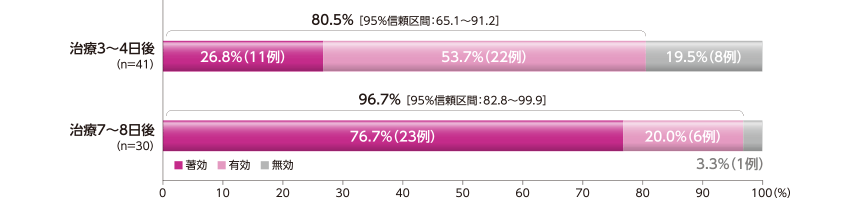 各規定来院日の有効率