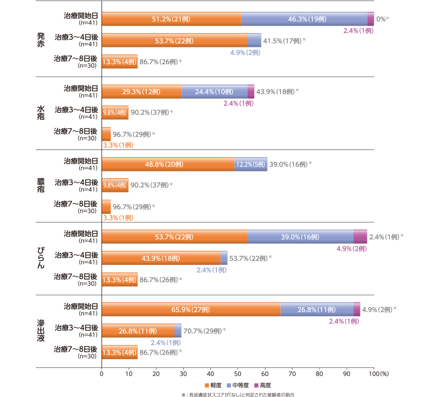 各規定来院日の皮膚症状