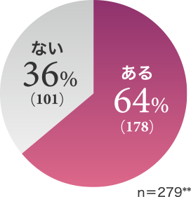 ある64% ない36%