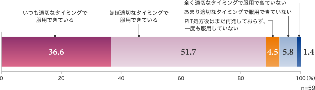 いつも適切なタイミングで服用できている：36.6｜ほぼ適切なタイミングで服用できている：51.7｜PIT処方後はまだ再発しておらず、一度も服用していない：4.5｜あまり適切なタイミングで服用できていない：5.8｜全く適切なタイミングで服用できていない：1.4