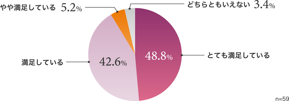 とても満足している：48.8｜満足している：42.6｜やや満足している：5.2｜どちらともいえない：3.4