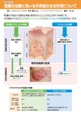 （下敷き）乾癬外用薬の主な作用について（患者さん指導用）