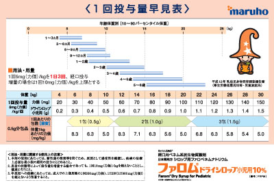 （医療関係者向け資材）ファロムドライシロップ小児用10%分包1回投与量早見表