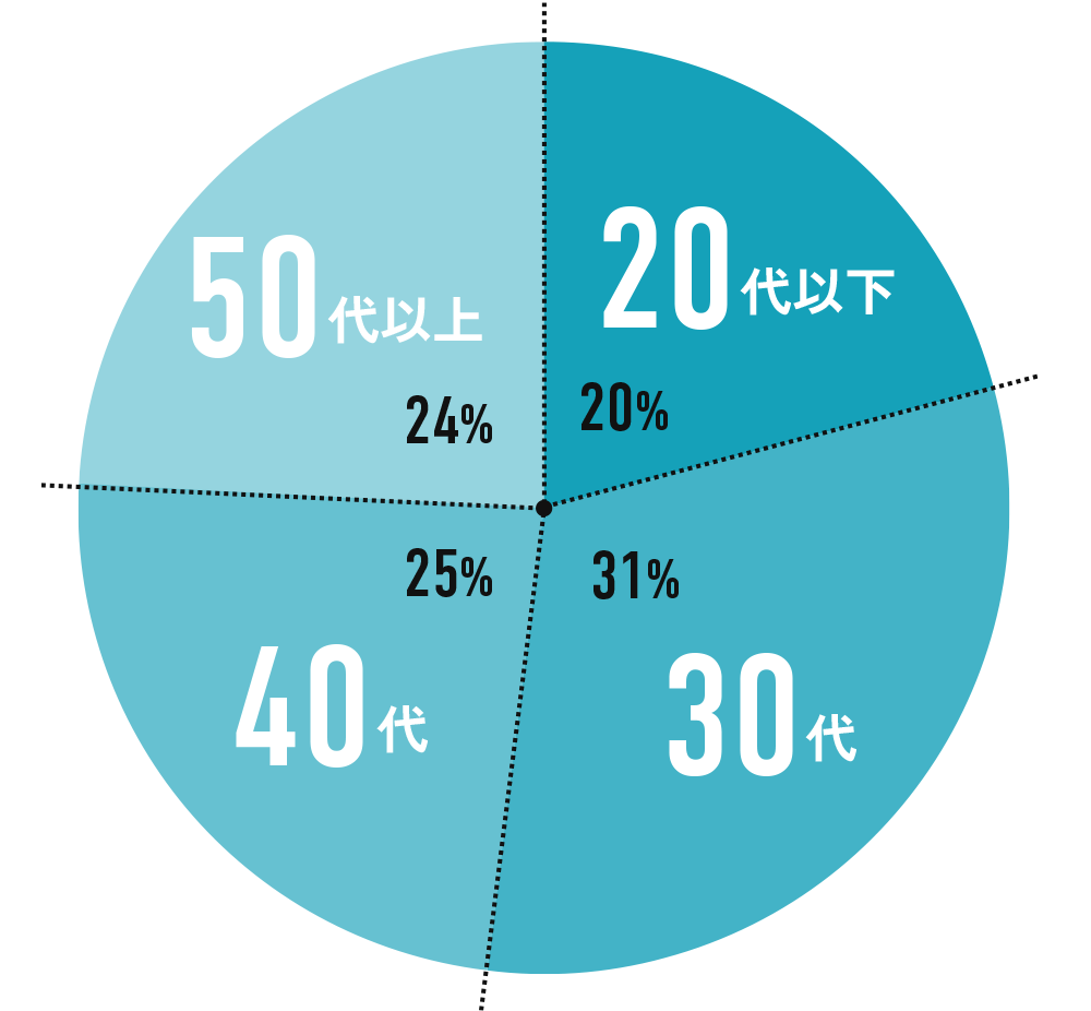 年齢の円グラフ