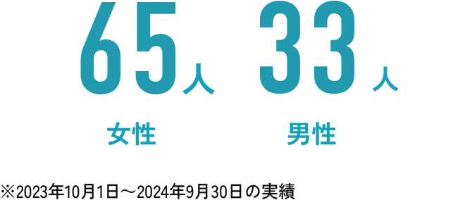 女性67人 男性28人 ※2022年10月1日～2023年9月30日の実績