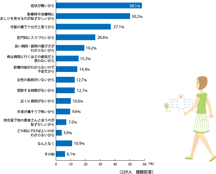 症状が軽いから:58.1%,診察時や治療時におしりを見せるのが恥ずかしいから:50.2%,市販の薬で十分だと思うから:37.1%,肛門科に入りづらいから:26.6%,良い病院・医院の選び方がわからないから:19.2%,痔は病院に行くほどの病気だと思わないから:15.3%,診察内容がわからないので不安だから:14.4%,女性の医師がいないから:12.7%,受診する時間がないから:12.7%,近くに病院がないから:10.0%,手術が痛そうで怖いから:9.6%,待合室で他の患者さんと会うのが恥ずかしいから:7.0%,どの科に行けばよいのかわからないから:3.9%,なんとなく:10.9%,その他:6.1%(229人 複数回答) 症状が軽いから:58.1%,診察時や治療時におしりを見せるのが恥ずかしいから:50.2%,市販の薬で十分だと思うから:37.1%,肛門科に入りづらいから:26.6%,良い病院・医院の選び方がわからないから:19.2%,痔は病院に行くほどの病気だと思わないから:15.3%,診察内容がわからないので不安だから:14.4%,女性の医師がいないから:12.7%,受診する時間がないから:12.7%,近くに病院がないから:10.0%,手術が痛そうで怖いから:9.6%,待合室で他の患者さんと会うのが恥ずかしいから:7.0%,どの科に行けばよいのかわからないから:3.9%,なんとなく:10.9%,その他:6.1%(229人 複数回答)