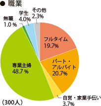 回答者の職業 フルタイム:19.7%、パート・アルバイト:20.7% 、自営・家業手伝い:3.7% 、専業主婦:48.7%、無職:1.0% 、学生:4.0% 、その他:2.3% 回答者の職業 フルタイム:19.7%、パート・アルバイト:20.7% 、自営・家業手伝い:3.7% 、専業主婦:48.7%、無職:1.0% 、学生:4.0% 、その他:2.3%