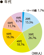 回答者の年代 15~19歳:1.7%、20代:15.3%、30代:26.7%、40代:18.7%、50代:16.3%、60代:11.7%、70代:9.7% 回答者の年代 15~19歳:1.7%、20代:15.3%、30代:26.7%、40代:18.7%、50代:16.3%、60代:11.7%、70代:9.7%
