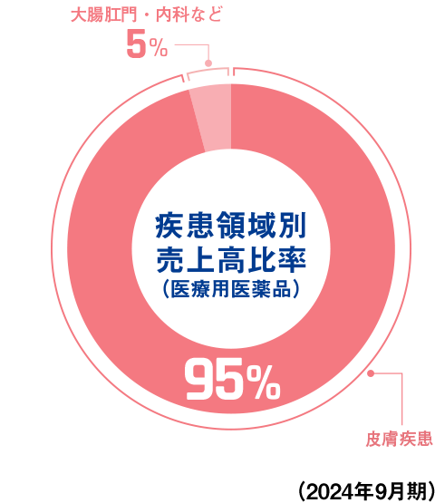 疾患領域別売上高比率(医療用医薬品(2020年度)) 皮膚疾患95% 大腸肛門・内科など5%