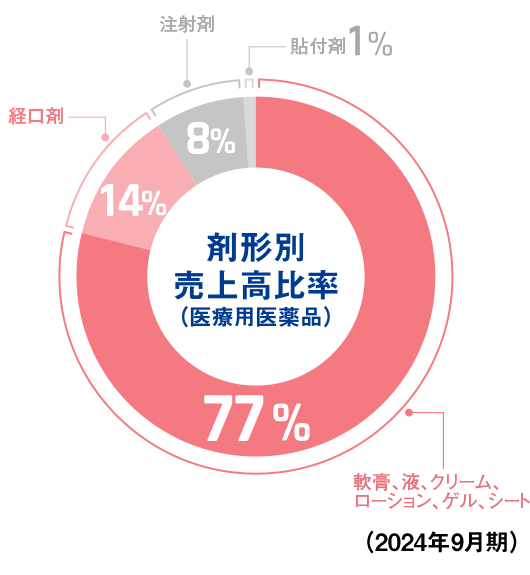 剤形別売上高比率(医療用医薬品)(2020年度) 軟膏、液、クリーム、ローション、ゲル77% 軽口剤13% 注射剤9% 貼付剤1%
