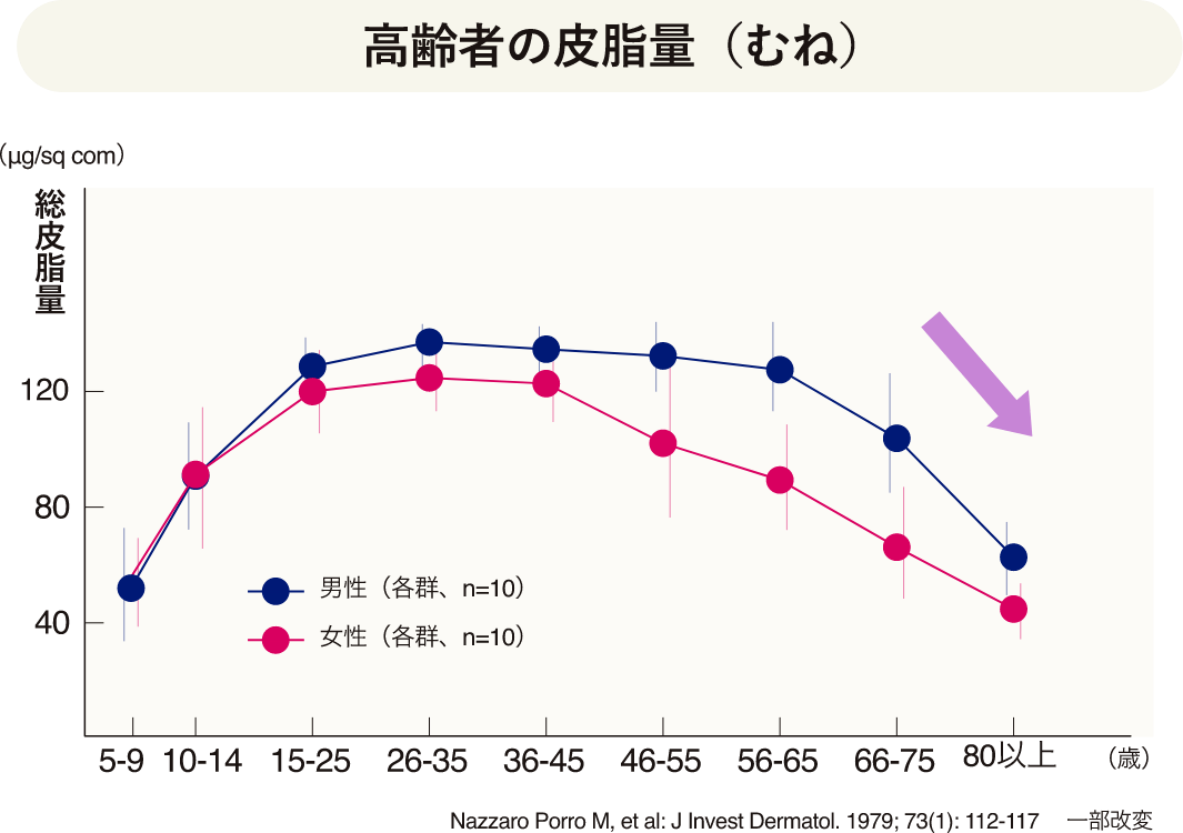 高齢者の皮脂量(むね)