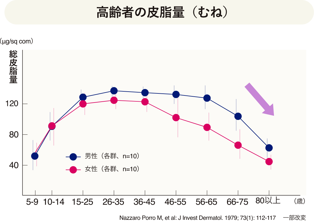 高齢者の皮脂量（むね）