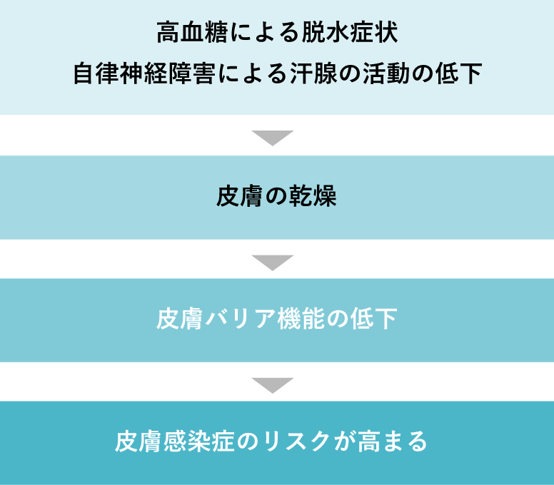 高血糖による脱水症状により皮膚感染症のリスクが高まる