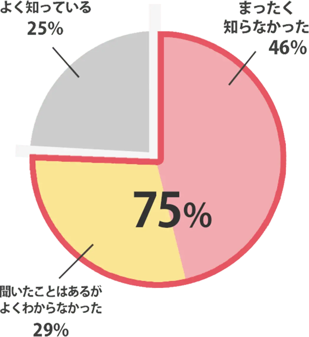 「コメド」について知らなかった、よく分からなかった　75％