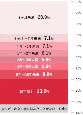 どのくらいの期間、ニキビ・吹き出物に悩んでいるか