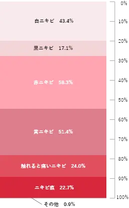 よくできるニキビ・吹き出物の種類