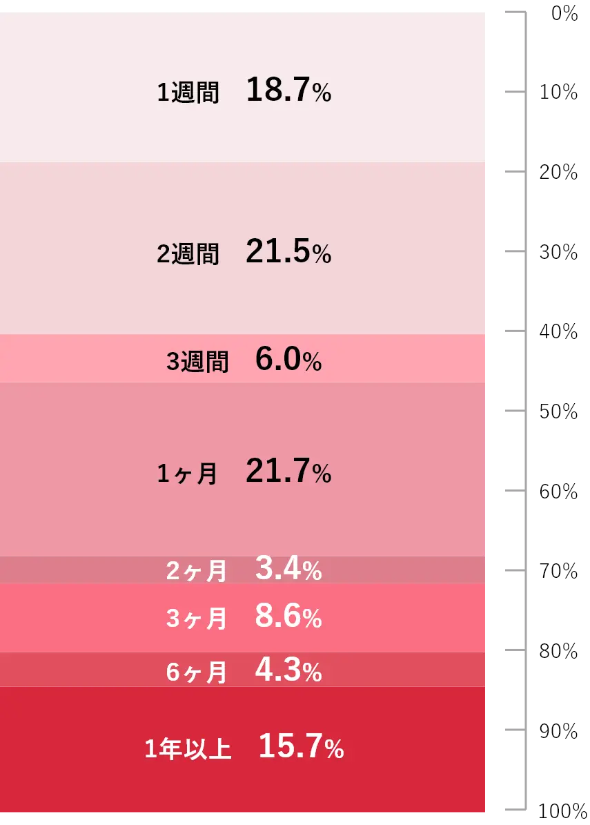 皮膚科などの病院では、ニキビ・吹き出物がよくなるまでにどの程度かかると思いますか?もしくは思いましたか?