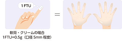 <塗布量>Finger Tip Unit(FTU) 軟膏・クリーム