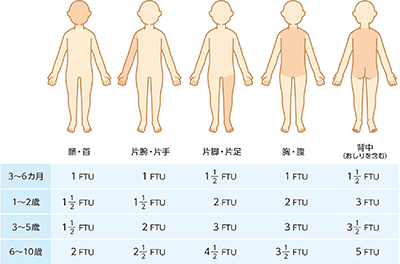 <塗布量>Finger Tip Unit(FTU) 小児部位別