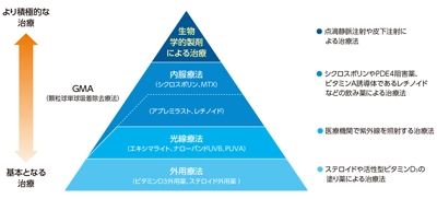 乾癬:治療ピラミッド