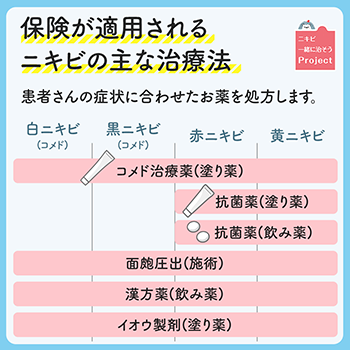 ざ瘡:治療(主な治療法_保険適用)
