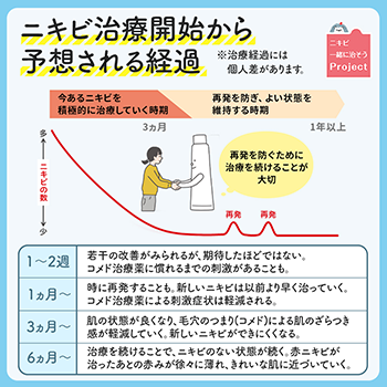 ざ瘡:ニキビ治療で予想される経過