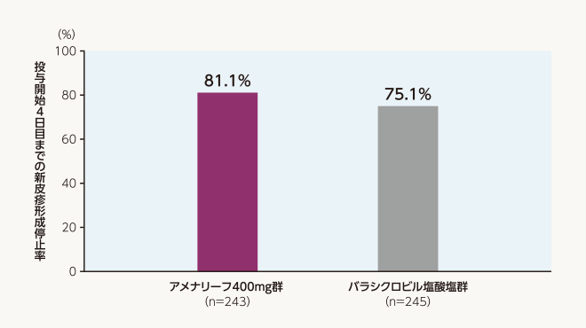 治験薬投与開始4日目までの新皮疹形成停止率(FAS)