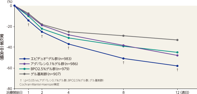 グラフ：非炎症性皮疹数の変化率(中央値)